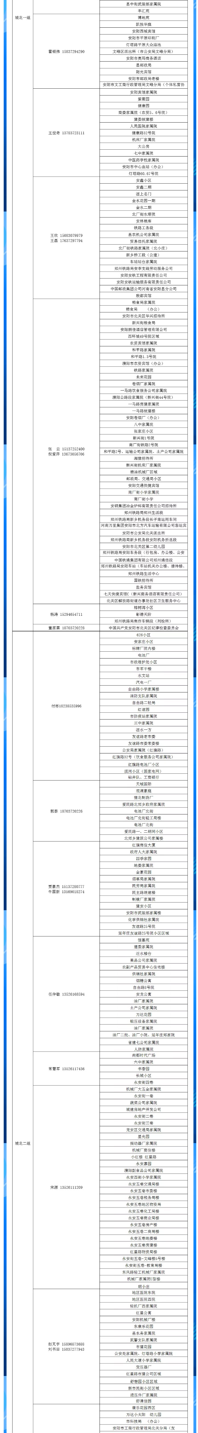 安陽全市供熱小區(qū)供熱服務(wù)部、益和熱力客服專員電話明細(xì)_02